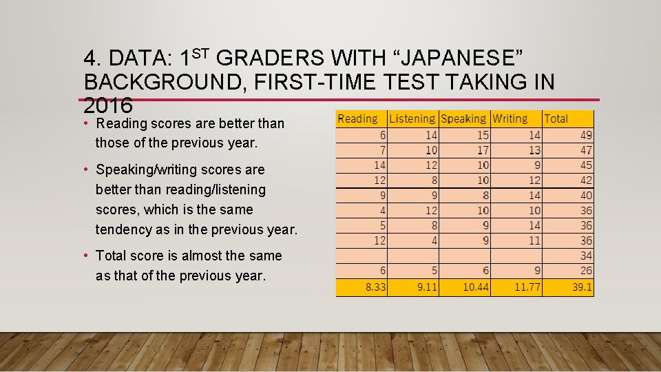 4. DATA: 1 ST GRADERS WITH “JAPANESE” BACKGROUND, FIRST-TIME TEST TAKING IN 2016 •