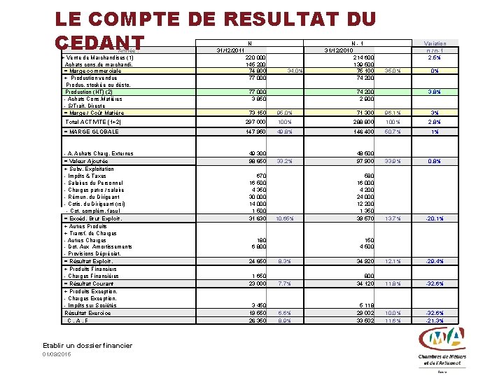 LE COMPTE DE RESULTAT DU CEDANT N Année : + Vente de Marchandises (1)