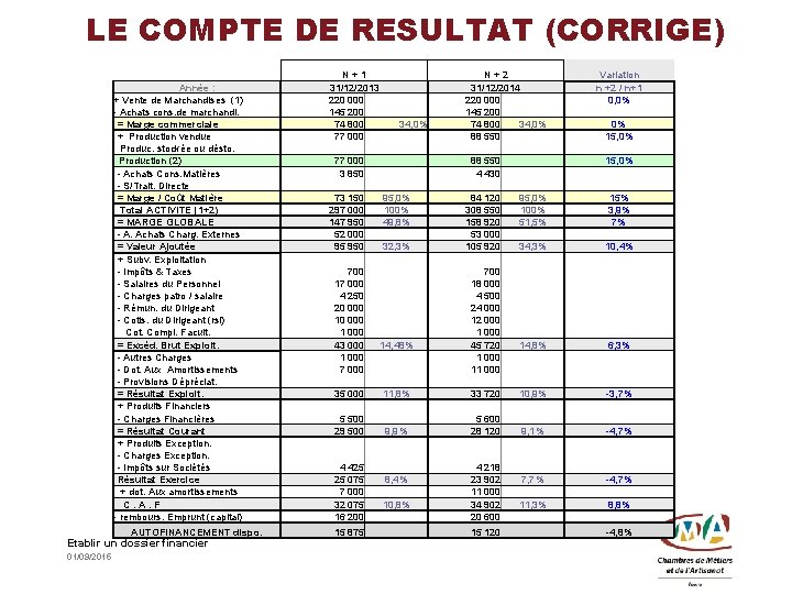 LE COMPTE DE RESULTAT (CORRIGE) Année : + Vente de Marchandises (1) - Achats