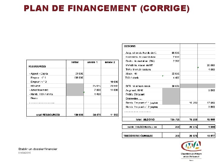 PLAN DE FINANCEMENT (CORRIGE) Etablir un dossier financier 01/09/2015 