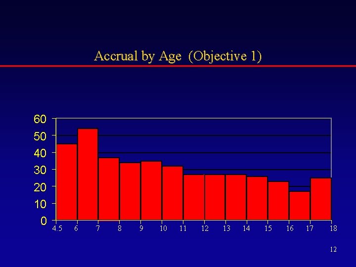 Accrual by Age (Objective 1) 60 50 40 30 20 10 0 4. 5