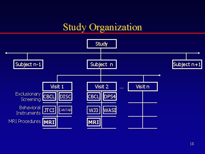 Study Organization Study Subject n-1 Subject n Visit 1 Exclusionary CBCL Screening DISC Behavioral