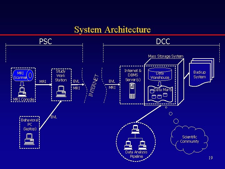 System Architecture PSC DCC BVL MRI Console Behavioral PC (laptop) RNE MRI Study Work