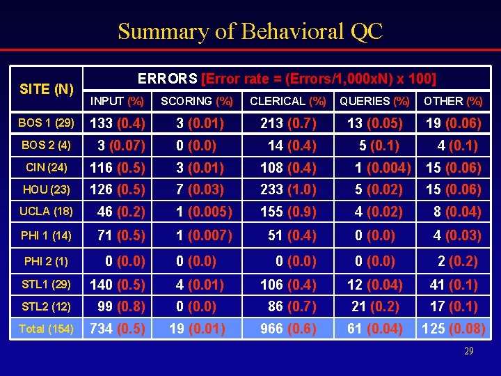 Summary of Behavioral QC SITE (N) ERRORS [Error rate = (Errors/1, 000 x. N)