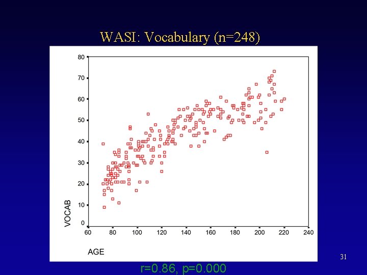 WASI: Vocabulary (n=248) 31 r=0. 86, p=0. 000 