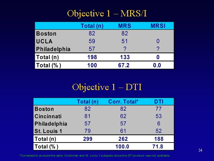 Objective 1 – MRS/I Objective 1 – DTI 34 *Corrected to exclude the early