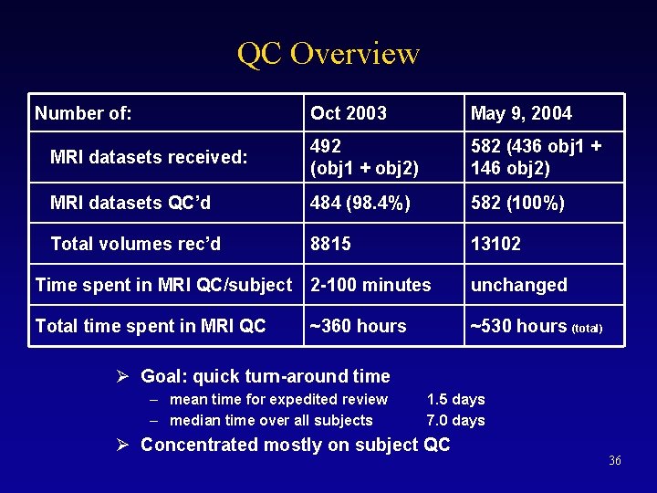 QC Overview Number of: Oct 2003 May 9, 2004 MRI datasets received: 492 (obj