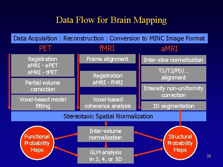 Data Flow for Brain Mapping Data Acquisition : Reconstruction : Conversion to MINC Image