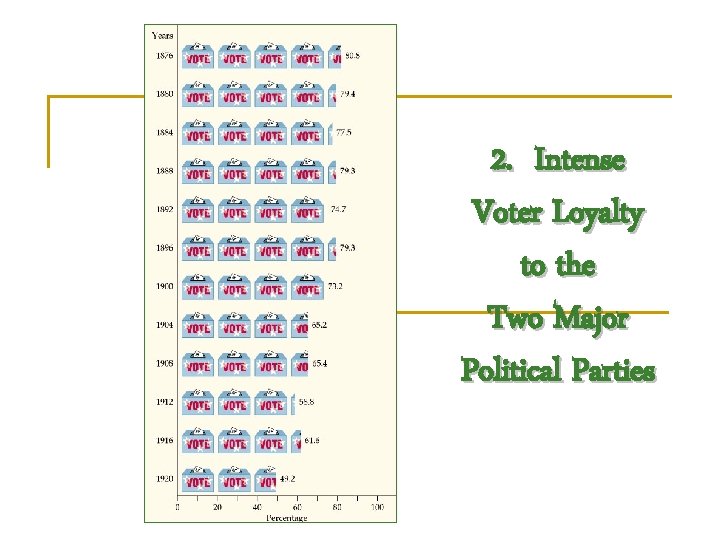 2. Intense Voter Loyalty to the Two Major Political Parties 