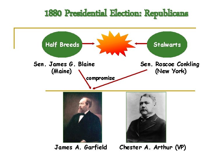 1880 Presidential Election: Republicans Half Breeds Stalwarts Sen. James G. Blaine (Maine) compromise James