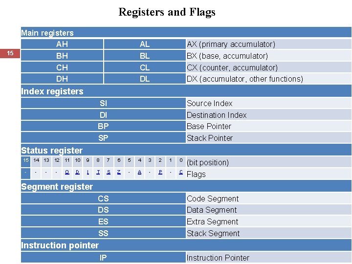Registers and Flags 15 Main registers AH BH CH DH AL BL CL DL