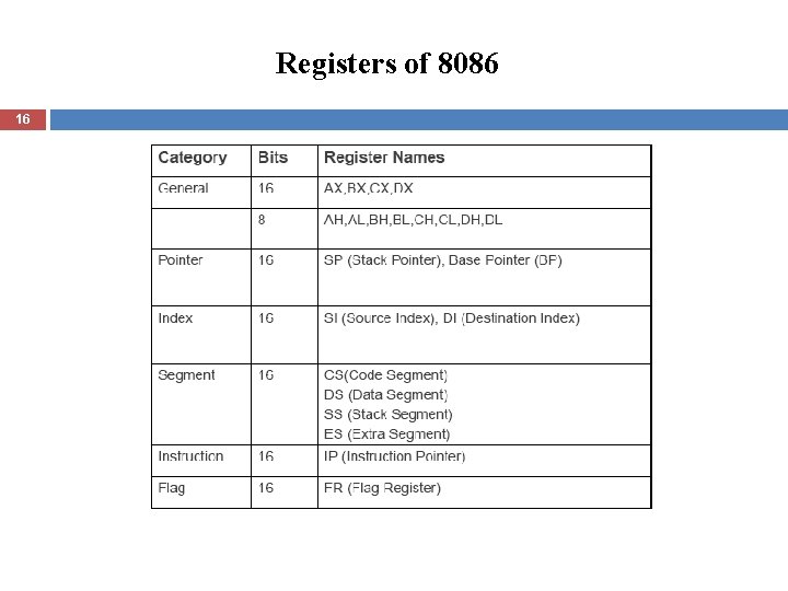 Registers of 8086 16 