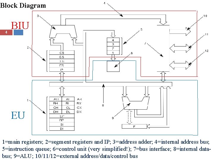 Block Diagram 4 BIU EU 1=main registers; 2=segment registers and IP; 3=address adder; 4=internal