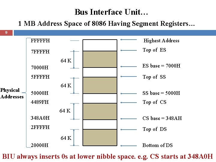 Bus Interface Unit… 1 MB Address Space of 8086 Having Segment Registers… 9 FFFFFH