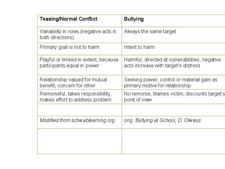 Teasing/Normal Conflict Bullying Variability in roles (negative acts in both directions) Always the same