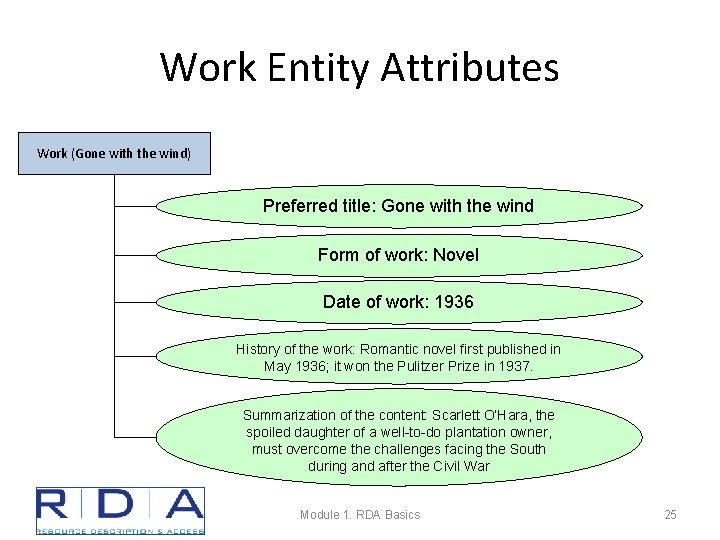 Work Entity Attributes Work (Gone with the wind) Preferred title: Gone with the wind