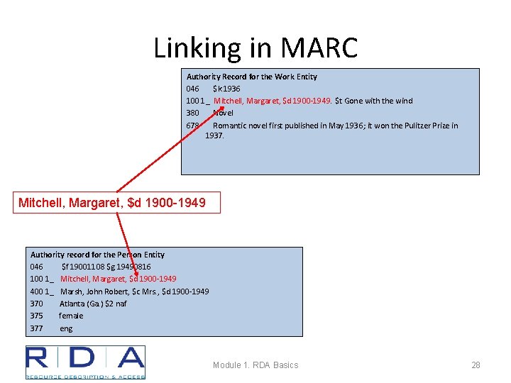 Linking in MARC Authority Record for the Work Entity 046 $k 1936 100 1_