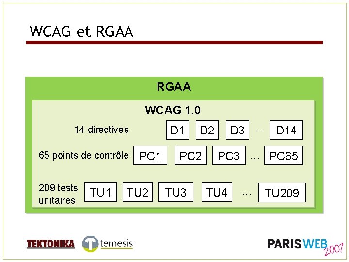 WCAG et RGAA WCAG 1. 0 D 1 14 directives 65 points de contrôle