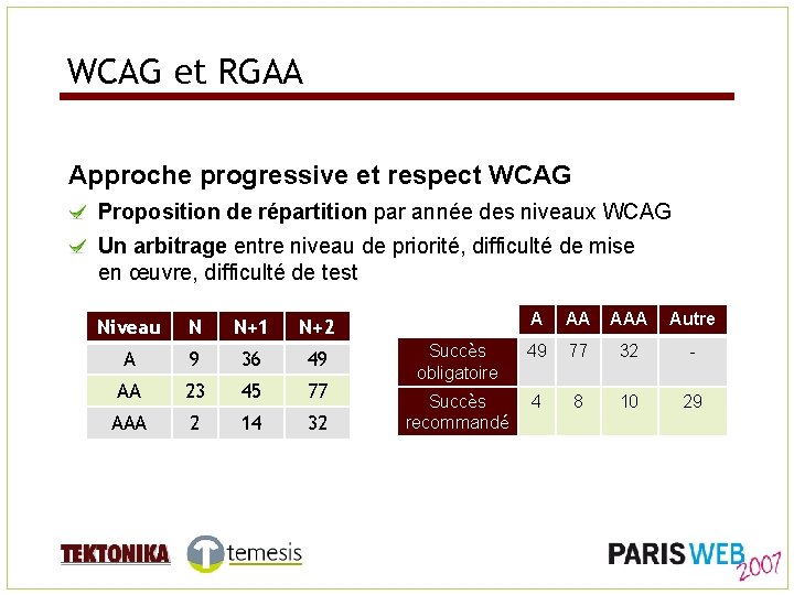 WCAG et RGAA Approche progressive et respect WCAG Proposition de répartition par année des