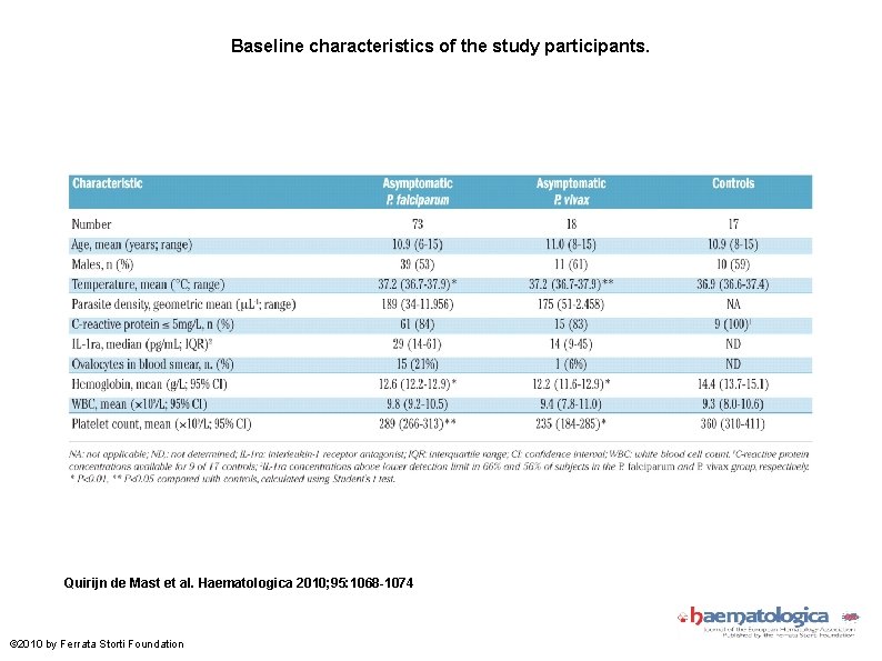 Baseline characteristics of the study participants. Quirijn de Mast et al. Haematologica 2010; 95: