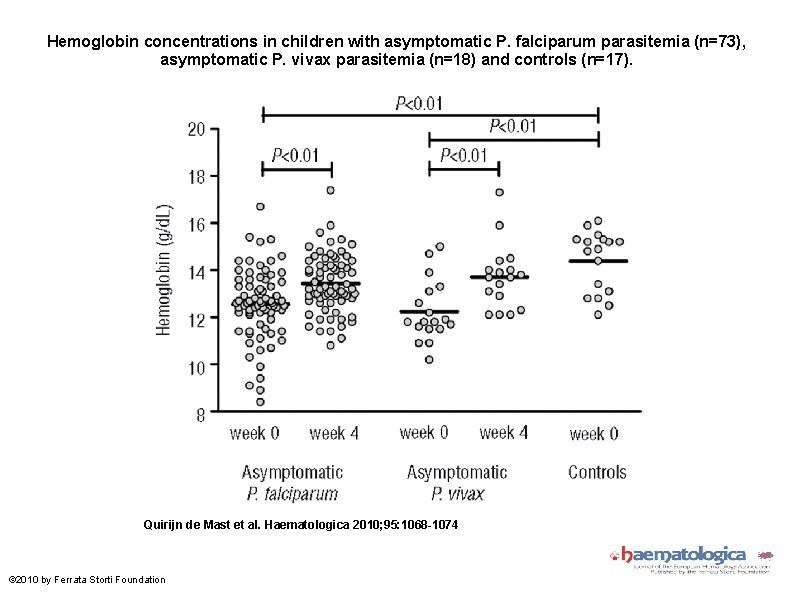 Hemoglobin concentrations in children with asymptomatic P. falciparum parasitemia (n=73), asymptomatic P. vivax parasitemia