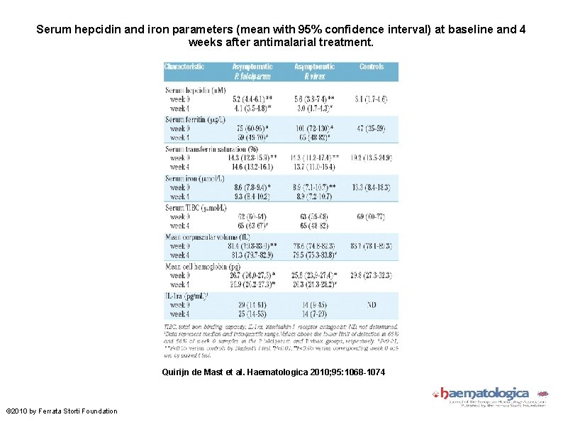 Serum hepcidin and iron parameters (mean with 95% confidence interval) at baseline and 4