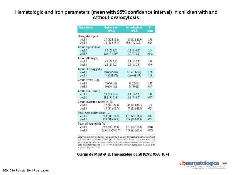 Hematologic and iron parameters (mean with 95% confidence interval) in children with and without