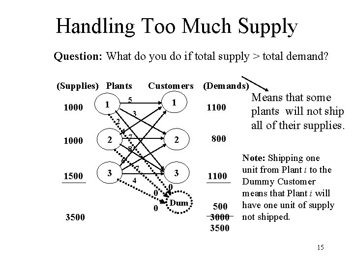 Handling Too Much Supply Question: What do you do if total supply > total