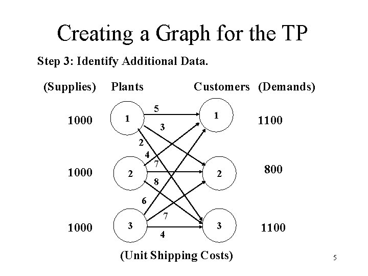 Creating a Graph for the TP Step 3: Identify Additional Data. (Supplies) 1000 Plants