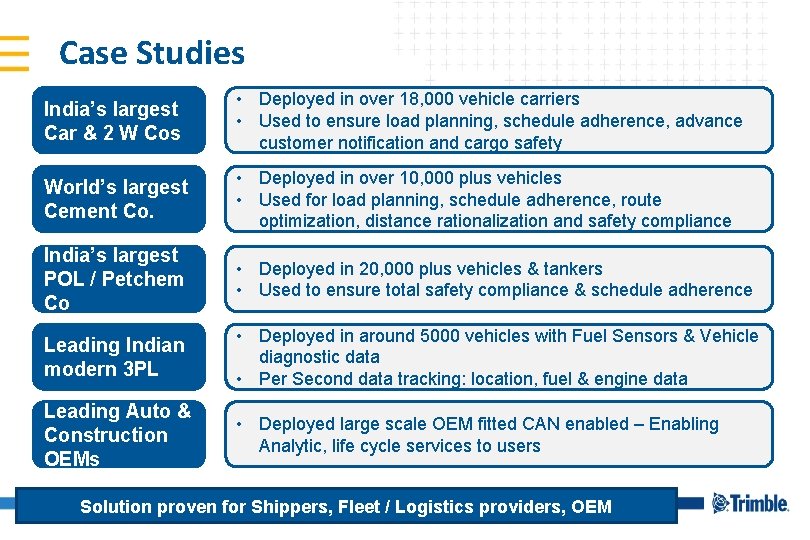 Case Studies India’s largest Car & 2 W Cos • Deployed in over 18,