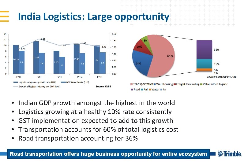 India Logistics: Large opportunity • • • Indian GDP growth amongst the highest in