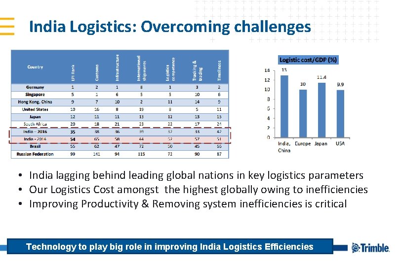 India Logistics: Overcoming challenges • India lagging behind leading global nations in key logistics