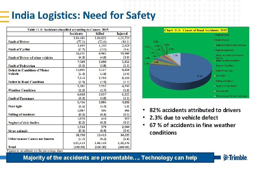 India Logistics: Need for Safety • 82% accidents attributed to drivers • 2. 3%