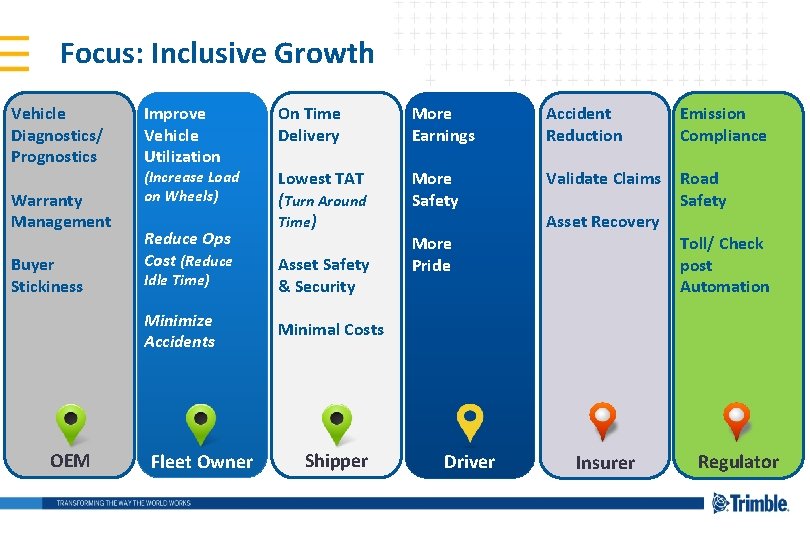 Focus: Inclusive Growth Vehicle Diagnostics/ Prognostics Warranty Management Buyer Stickiness OEM Improve Vehicle Utilization