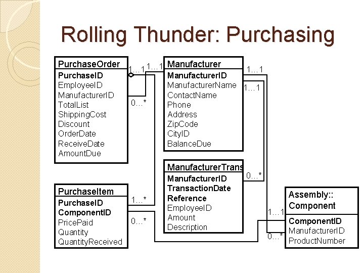 Rolling Thunder: Purchasing Purchase. Order Purchase. ID Employee. ID Manufacturer. ID Total. List Shipping.