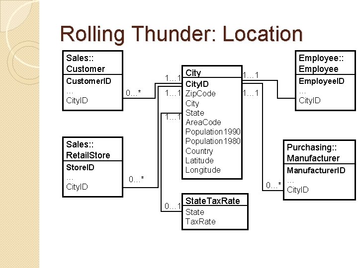 Rolling Thunder: Location Sales: : Customer. ID … City. ID 1… 1 0…* Sales: