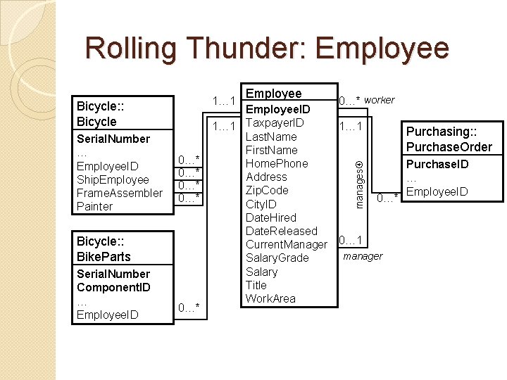 Rolling Thunder: Employee 1… 1 Serial. Number … Employee. ID Ship. Employee Frame. Assembler