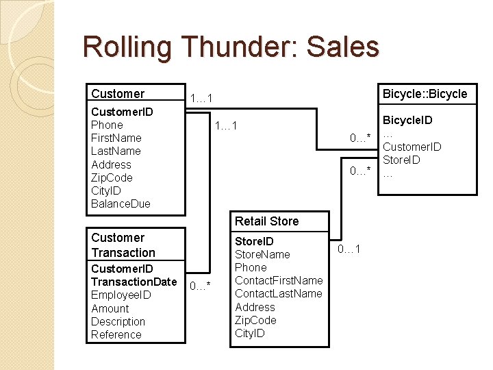 Rolling Thunder: Sales Customer Bicycle: : Bicycle 1… 1 Customer. ID Phone First. Name
