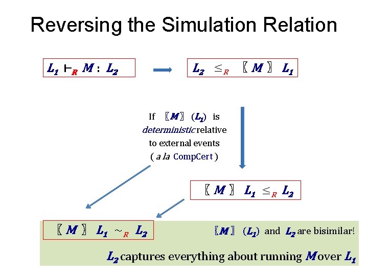 Reversing the Simulation Relation L 2 ≤ R 〖 M 〗 L 1 ⊢