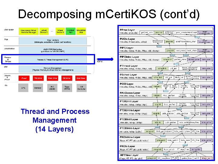 Decomposing m. Certi. KOS (cont’d) Thread and Process Management (14 Layers) 