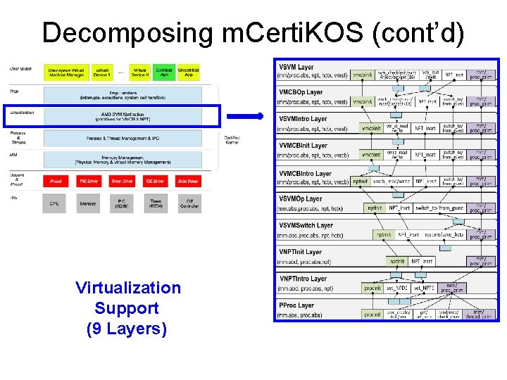 Decomposing m. Certi. KOS (cont’d) Virtualization Support (9 Layers) 