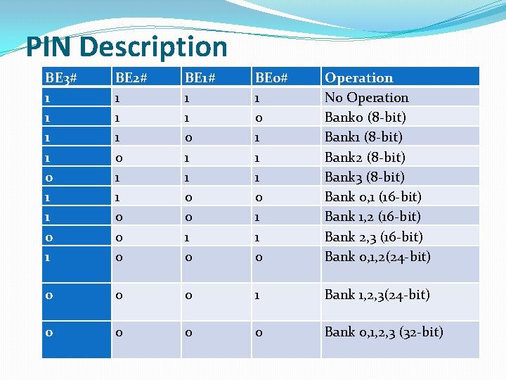 PIN Description BE 3# 1 1 0 1 BE 2# 1 1 1 0 PIN Description BE 3# 1 1 0 1 BE 2# 1 1 1 0