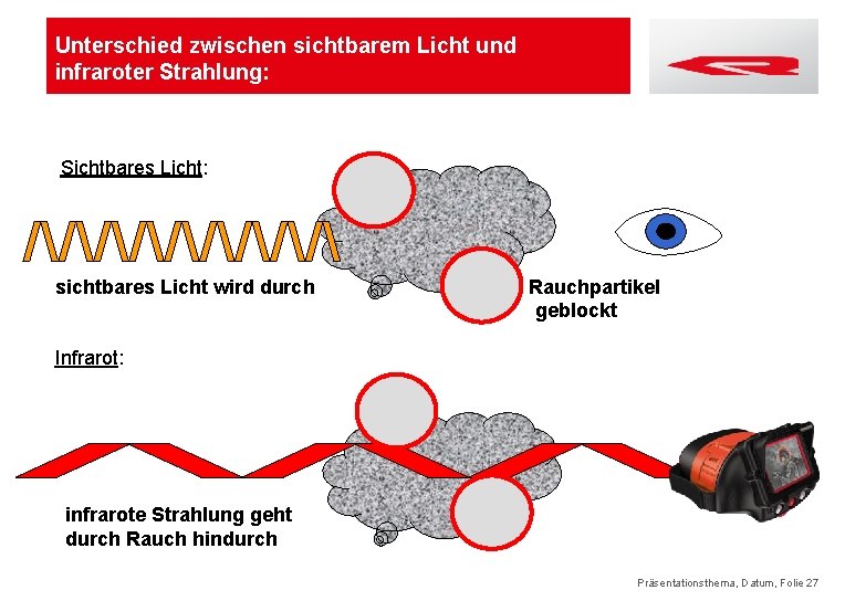 Unterschied zwischen sichtbarem Licht und infraroter Strahlung: Sichtbares Licht: sichtbares Licht wird durch z.