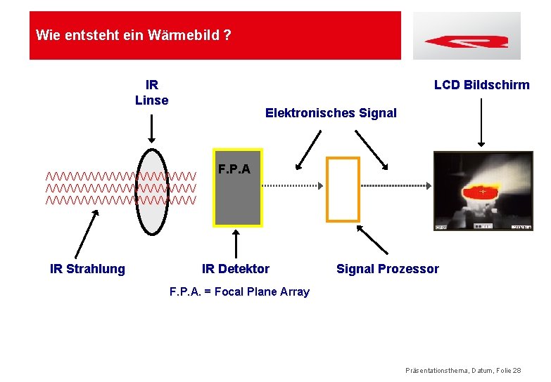 Wie entsteht ein Wärmebild ? IR Linse LCD Bildschirm Elektronisches Signal ////////////////////// IR Strahlung