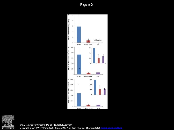 Figure 2 JPharm. Sci 2015 104536 -547 DOI: (10. 1002/jps. 24156) Copyright © 2014