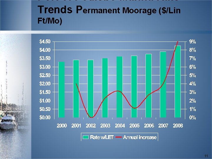 Port of Poulsbo Marina Rate Trends Permanent Moorage ($/Lin Ft/Mo) 11 