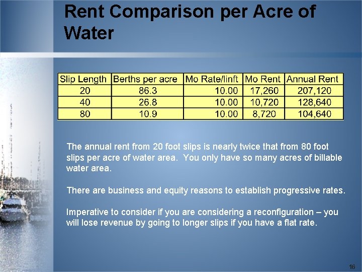 Rent Comparison per Acre of Water The annual rent from 20 foot slips is