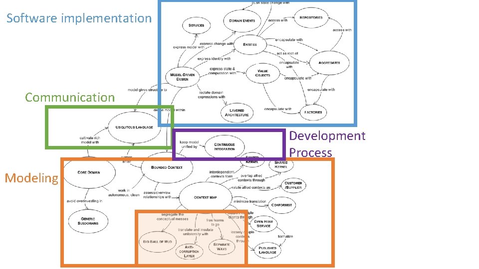 Software implementation a Communication Development Process Modeling 