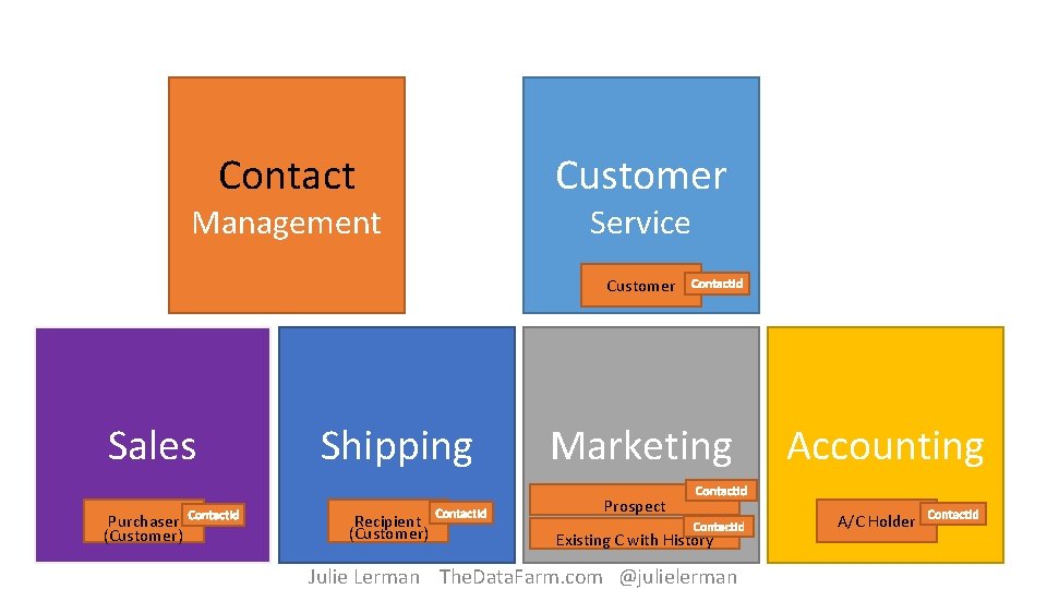 Contact Management Customer Service Customer Sales Purchaser (Customer) Shipping Recipient (Customer) Marketing Prospect Existing