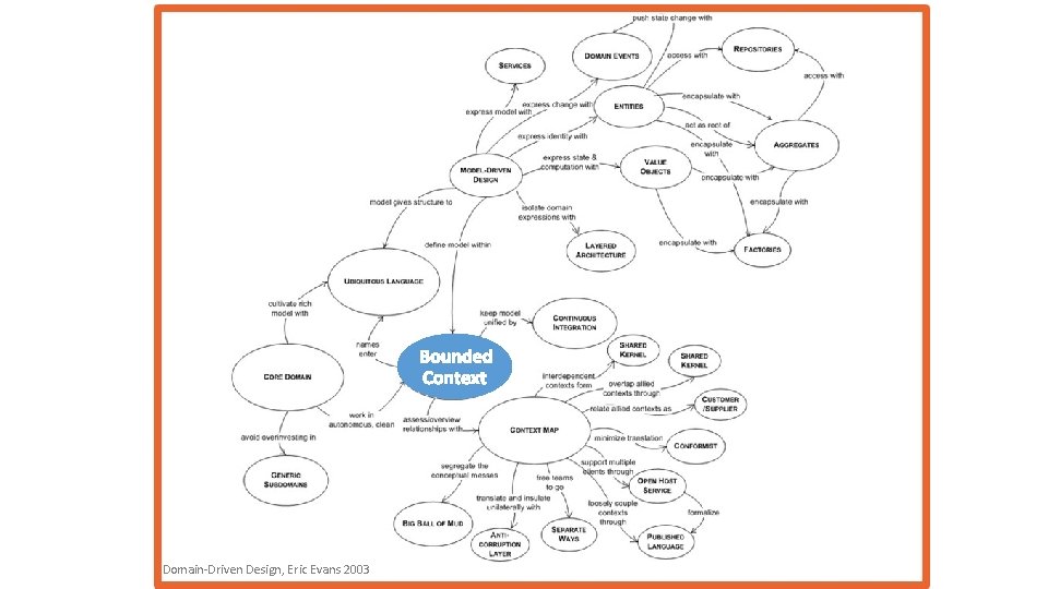 Domain-Driven Design, Eric Evans 2003 
